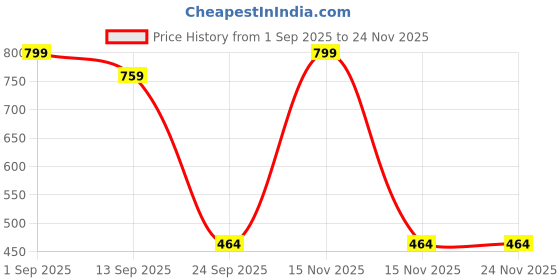 myntra.com Basukiya Unisex White Necklace and Chains basukiya Price History Graph from 1 Sep 2025 to 24 Nov 2025