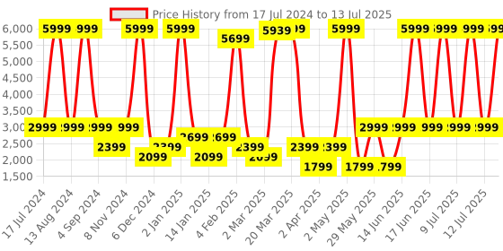 myntra.com Bata Ankle Loop Block Heeled Pumps bata Price History Graph from 17 Jul 2024 to 13 Jul 2025