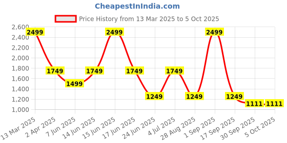 myntra.com Bata Backstrap Block Sandals bata Price History Graph from 13 Mar 2025 to 5 Oct 2025