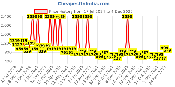 myntra.com Bata Beige & Gold-Toned Embellished Wedge Heels bata Price History Graph from 17 Jul 2024 to 4 Dec 2025