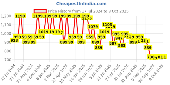 myntra.com Bata Beige Block Sandals bata Price History Graph from 17 Jul 2024 to 8 Oct 2025