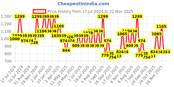 myntra.com Bata Beige Block Sandals bata Price History Graph from 17 Jul 2024 to 21 Nov 2025