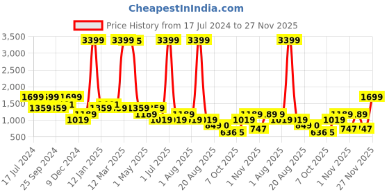 myntra.com Bata Beige Ethnic Fabric Embellished Mojaris bata Price History Graph from 17 Jul 2024 to 27 Nov 2025