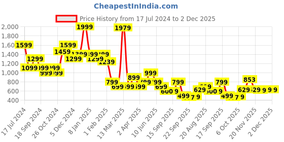 myntra.com Bata Beige Party Wedge Sandals bata Price History Graph from 17 Jul 2024 to 2 Dec 2025