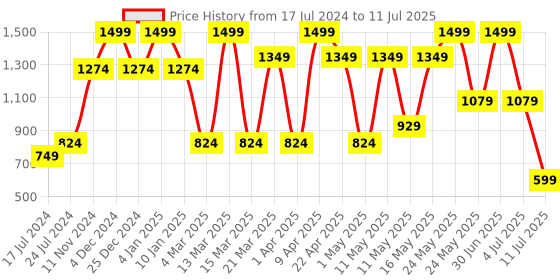 myntra.com Bata Beige PU Block Sandals with Laser Cuts bata Price History Graph from 17 Jul 2024 to 11 Jul 2025