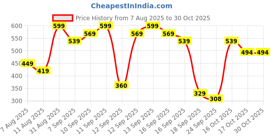 myntra.com Bata Beige PU Wedge Sandals bata Price History Graph from 7 Aug 2025 to 30 Oct 2025