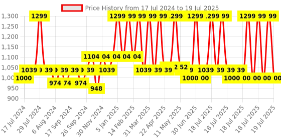 myntra.com Bata Beige Solid PU Wedge Ankle-Loop Sandals bata Price History Graph from 17 Jul 2024 to 30 Jun 2025