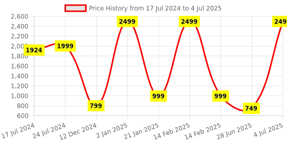 myntra.com bata comfit Bata Beige Textured PU Wedge Heels with Laser Cuts bata comfit Price History Graph from 17 Jul 2024 to 4 Jul 2025