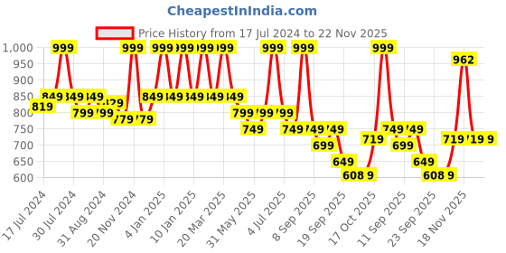 myntra.com Bata Beige Wedge Sandals bata Price History Graph from 17 Jul 2024 to 22 Nov 2025