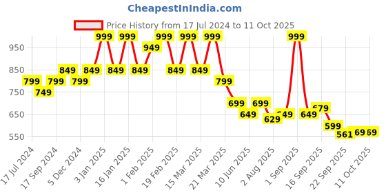 myntra.com Bata Beige Wedge Sandals with Laser Cuts bata Price History Graph from 17 Jul 2024 to 10 Oct 2025