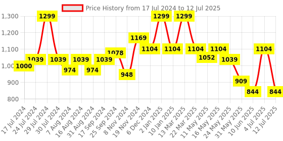 myntra.com Bata BINACA Open Toe Block Heels With Backstrap bata Price History Graph from 17 Jul 2024 to 12 Jul 2025