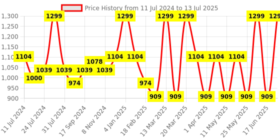 myntra.com Bata BINACA Open Toe Block Heels With Backstrap bata Price History Graph from 11 Jul 2024 to 13 Jul 2025