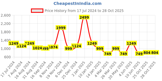 myntra.com Bata Black & Cream-Coloured Block Heels bata Price History Graph from 17 Jul 2024 to 27 Oct 2025