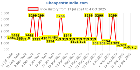 myntra.com Bata Black Embellished Block Heels bata Price History Graph from 17 Jul 2024 to 4 Oct 2025