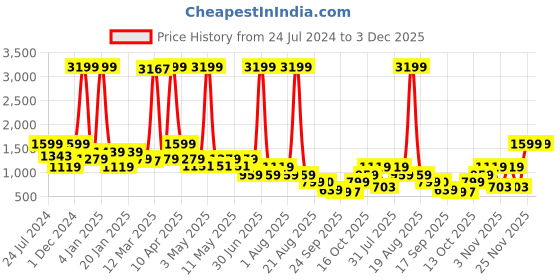 myntra.com Bata Black Embellished Kitten Heels bata Price History Graph from 24 Jul 2024 to 3 Dec 2025