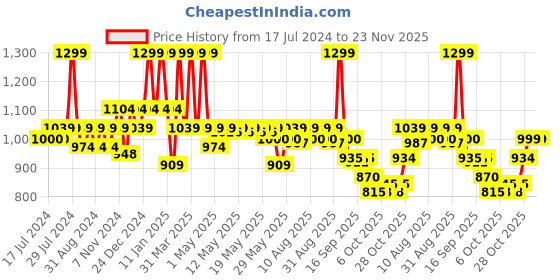 myntra.com Bata Black Embellished Wedge Sandals bata Price History Graph from 17 Jul 2024 to 23 Nov 2025