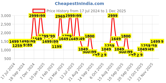 myntra.com Bata Black Ethnic Embellished Fabric Mules bata Price History Graph from 17 Jul 2024 to 30 Nov 2025