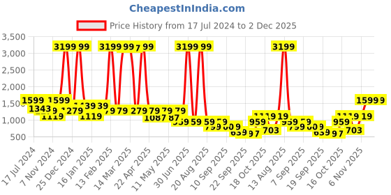 myntra.com Bata Black Ethnic Embellished Fabric Mules bata Price History Graph from 17 Jul 2024 to 2 Dec 2025
