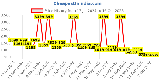 myntra.com Bata Black Ethnic Fabric Embellished Mojaris bata Price History Graph from 17 Jul 2024 to 15 Oct 2025