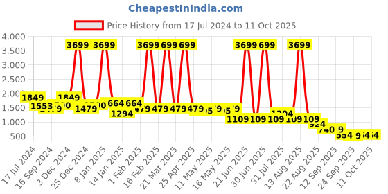 myntra.com Bata Black Ethnic Fabric Embellished Mojaris bata Price History Graph from 17 Jul 2024 to 11 Oct 2025