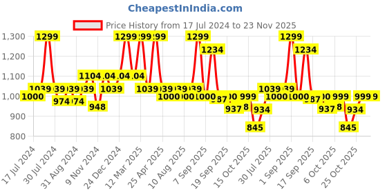 myntra.com Bata Black Flatform Sandals with Laser Cuts bata Price History Graph from 17 Jul 2024 to 22 Nov 2025