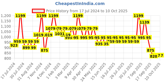 myntra.com Bata Black Printed Wedge Peep Toes with Laser Cuts bata Price History Graph from 17 Jul 2024 to 9 Oct 2025