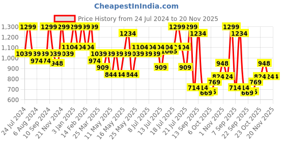 myntra.com Bata Black Textured Kitten Sandals bata Price History Graph from 24 Jul 2024 to 20 Nov 2025