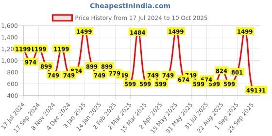 myntra.com Bata Black Wedge Peep Toes with Buckles bata Price History Graph from 17 Jul 2024 to 10 Oct 2025