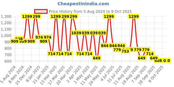 myntra.com Bata Black Wedge with Buckle Heels bata Price History Graph from 5 Aug 2024 to 6 Oct 2025