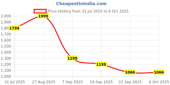 myntra.com Bata Block Heel Sandals with Buckles bata Price History Graph from 31 Jul 2025 to 6 Oct 2025