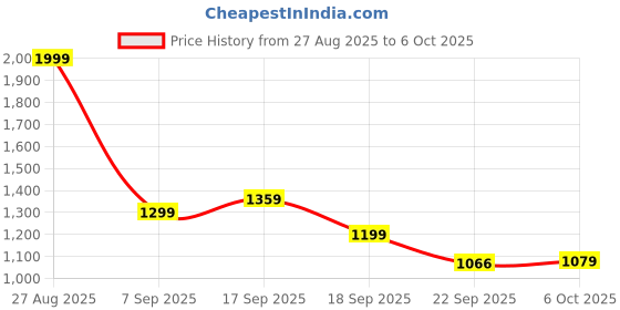 myntra.com Bata Block Heel Sandals with Buckles bata Price History Graph from 27 Aug 2025 to 6 Oct 2025