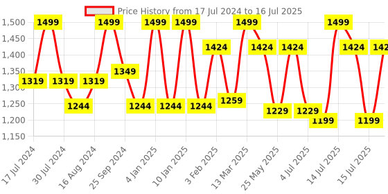 myntra.com Bata Block Heeled Pumps bata Price History Graph from 17 Jul 2024 to 16 Jul 2025