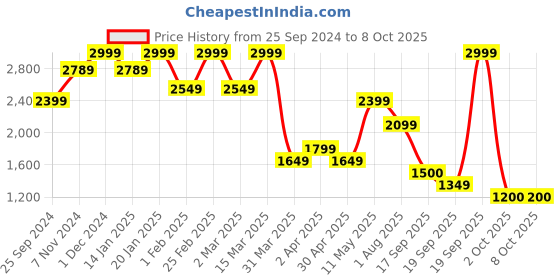 myntra.com bata comfit Bata Block Sandals with Buckles bata comfit Price History Graph from 25 Sep 2024 to 7 Oct 2025