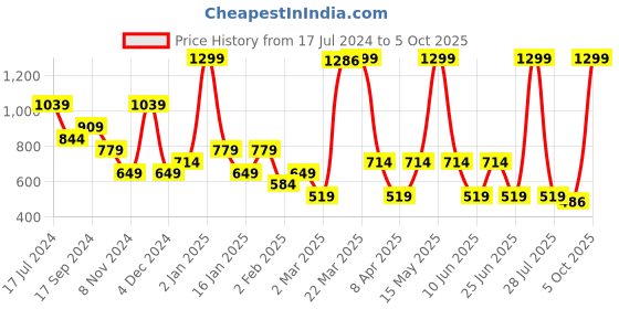 myntra.com Bata Blue Colourblocked Block Peep Toes with Laser Cuts bata Price History Graph from 17 Jul 2024 to 5 Oct 2025