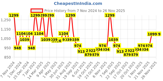 myntra.com Bata Blue PU Flatform Sandals bata Price History Graph from 7 Nov 2024 to 25 Nov 2025