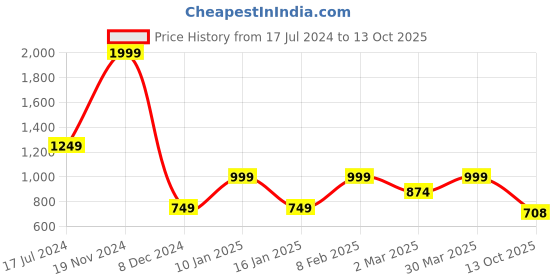 myntra.com Bata Blue Textured PU Flatform Peep Toes bata Price History Graph from 17 Jul 2024 to 13 Oct 2025