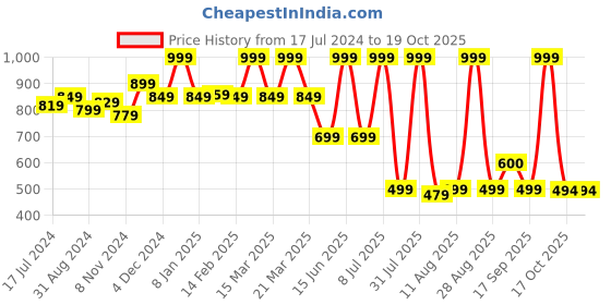 myntra.com Bata Blue Wedge Sandals with Laser Cuts bata Price History Graph from 17 Jul 2024 to 18 Oct 2025
