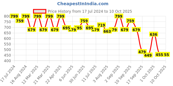 myntra.com Bata Bonnie Open Toe Flats With Backstrap bata Price History Graph from 17 Jul 2024 to 9 Oct 2025