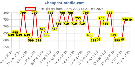 myntra.com Bata Boys Black & Green Textured Room Slippers bata Price History Graph from 9 Nov 2024 to 21 Dec 2025