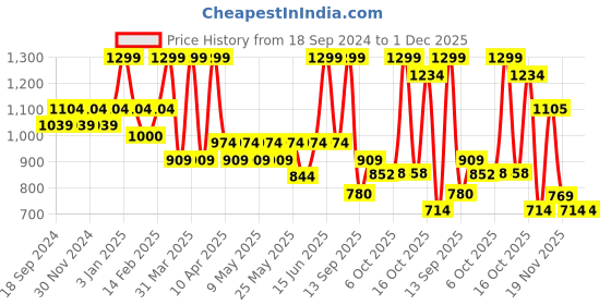 myntra.com floatz Bata Boys Black Clogs Sandals floatz Price History Graph from 18 Sep 2024 to 30 Nov 2025
