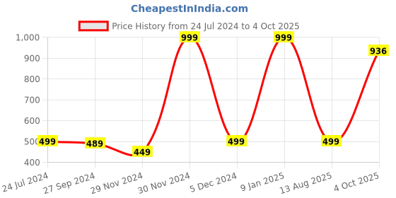myntra.com Bata Boys Black Derbys bata Price History Graph from 24 Jul 2024 to 4 Oct 2025
