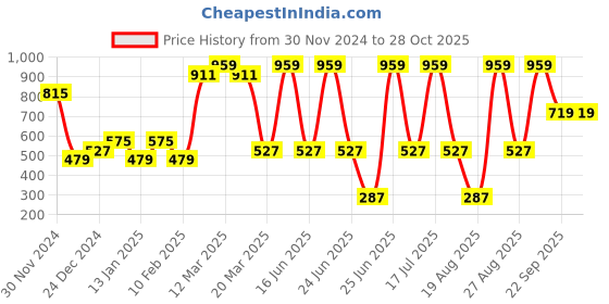myntra.com Bata Boys Black Derbys bata Price History Graph from 30 Nov 2024 to 28 Oct 2025