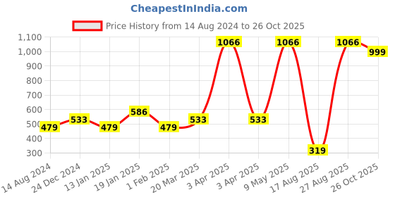 myntra.com Bata Boys Black Derbys bata Price History Graph from 14 Aug 2024 to 26 Oct 2025
