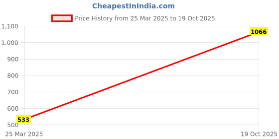 myntra.com Bata Boys Black Slip-On Sneakers bata Price History Graph from 25 Mar 2025 to 19 Oct 2025