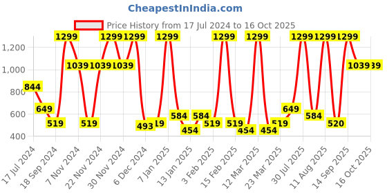 myntra.com Bata Boys Black Sneakers bata Price History Graph from 17 Jul 2024 to 16 Oct 2025