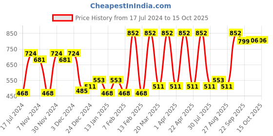myntra.com Bata Boys Black Solid Derbys bata Price History Graph from 17 Jul 2024 to 14 Oct 2025