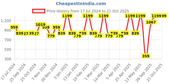 myntra.com Bata Boys Black Solid Slip-On Sneakers bata Price History Graph from 17 Jul 2024 to 20 Oct 2025
