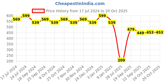 myntra.com Bata Boys Black Solid Thong Sandals bata Price History Graph from 17 Jul 2024 to 20 Oct 2025