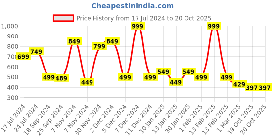 myntra.com Bata Boys Blue Casual Sneakers bata Price History Graph from 17 Jul 2024 to 20 Oct 2025