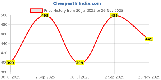 myntra.com Bata Boys Blue Lace-Ups Sneakers bata Price History Graph from 30 Jul 2025 to 26 Nov 2025